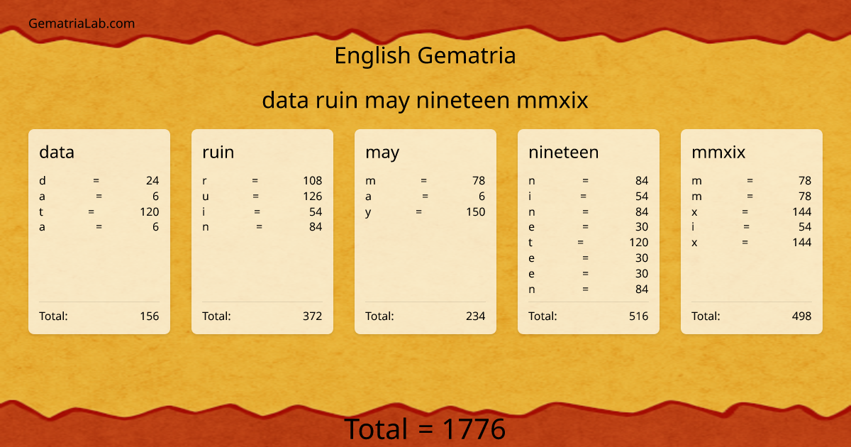 data ruin may nineteen mmxix in english Gematria